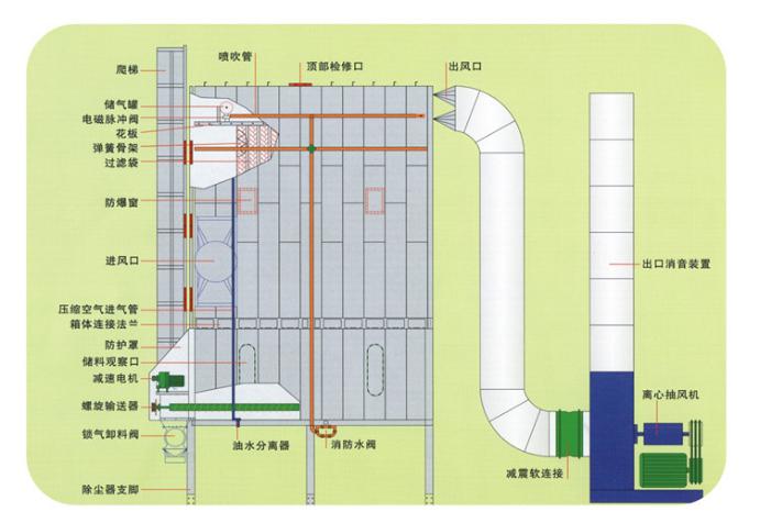 布袋除塵器工作原理