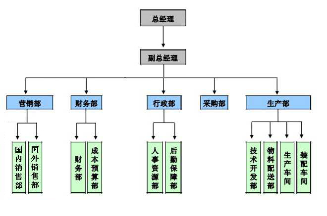 組織架構(gòu)