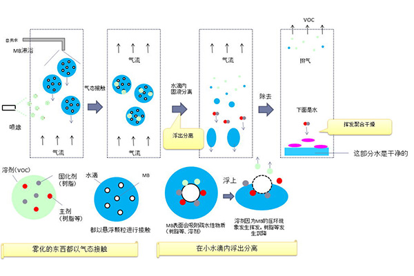 納米微泡技術(shù)