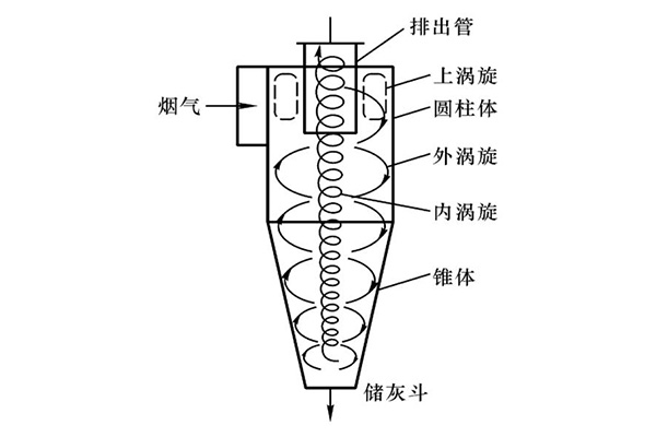 旋風(fēng)除塵器