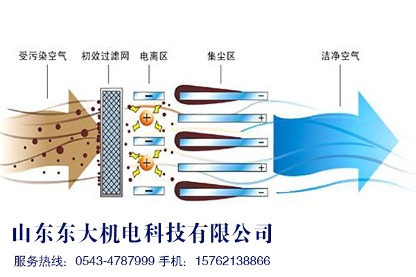 靜電除塵器