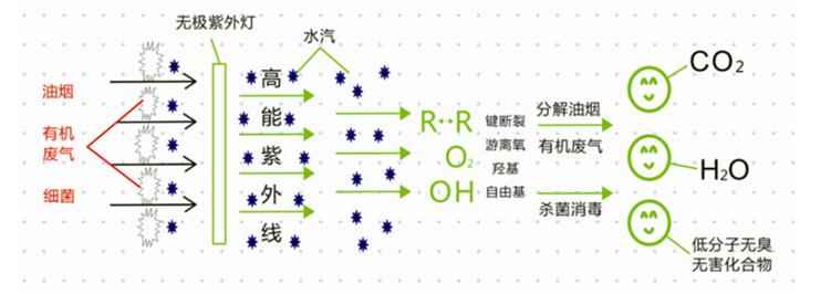 光氧催化廢氣處理