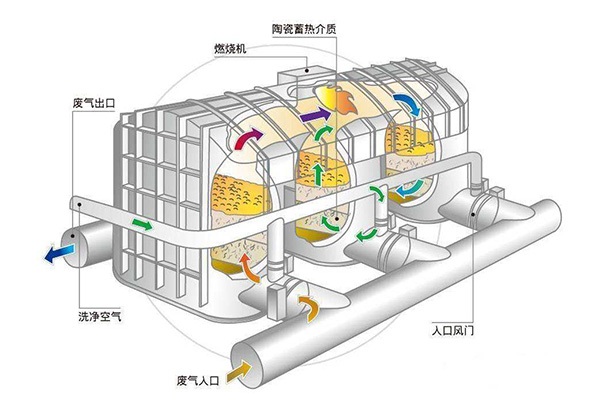 RCO催化燃燒